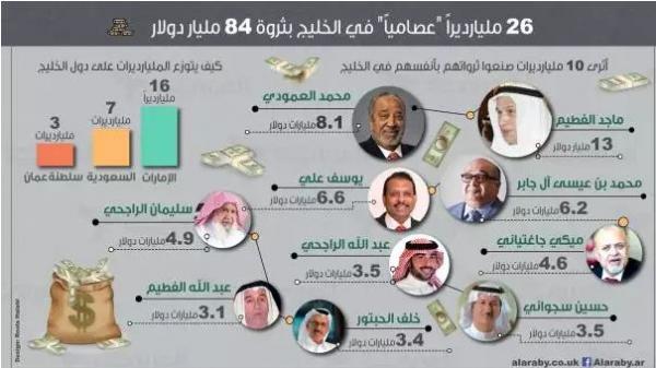 26 مليارديراً صنعوا ثرواتهم بأنفسهم يعيشون في دول الخليج