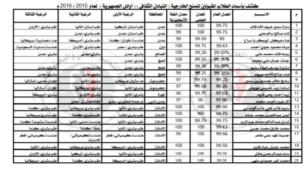 اليمن :  أسماء الطلاب الفائزون بالمنح الخارجية للعام 2017 / 2018 لكافة المحافظات اليمنية