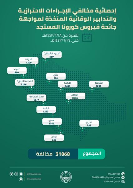 السعودية ترصد خلال أسبوع 31868 مخالفة للإجراءات الاحترازية و الوقائية من فيروس كورونا