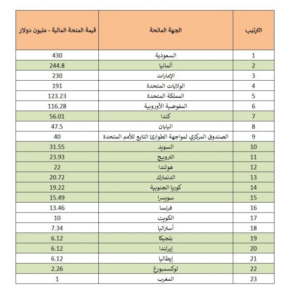 الأمم المتحدةخيبة أمل 36 جهة تبرعت لليمن فقط ب1.67مليار (قائمة بالمتبرعين)