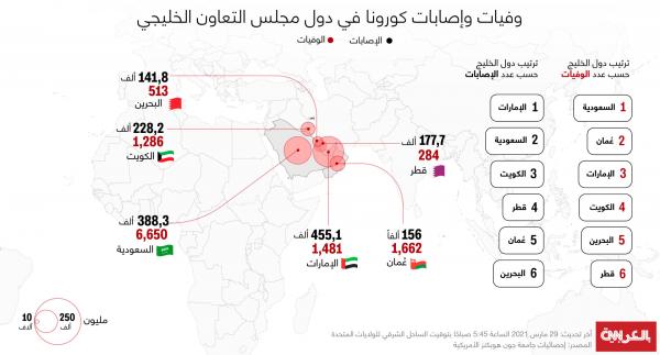 أكثر من مليون ونصف إصابة بفيروس كورونا في دول الخليج والإمارات تتصدر الأرقام