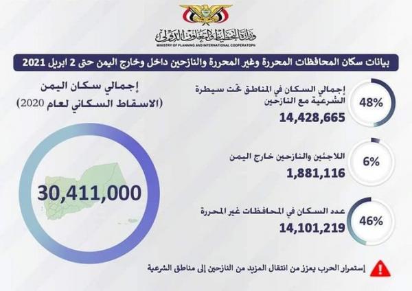 احصائية جديدة:إجمالي عدد السكان في اليمن تجاوز الـ30 مليون و400 ألف نسمة