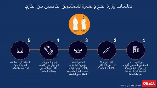 السعودية:5 تعليمات من وزارة الحج والعمرة للمعتمرين القادمين من الخارج