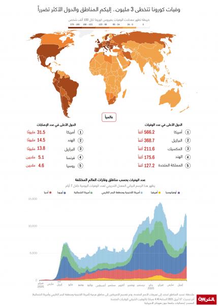وفيات كورونا تتخطى 3 ملايين.. هذه الدول هي الأكثر تضرر